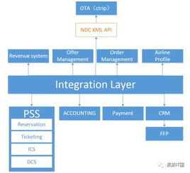 NDC與航空公司統一API 電子商務時代的新航標